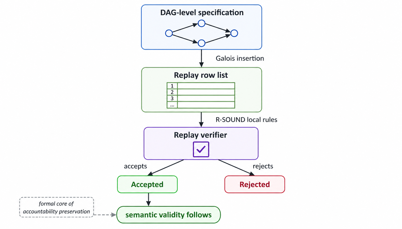 Conceptual flow of ADIC replay verification