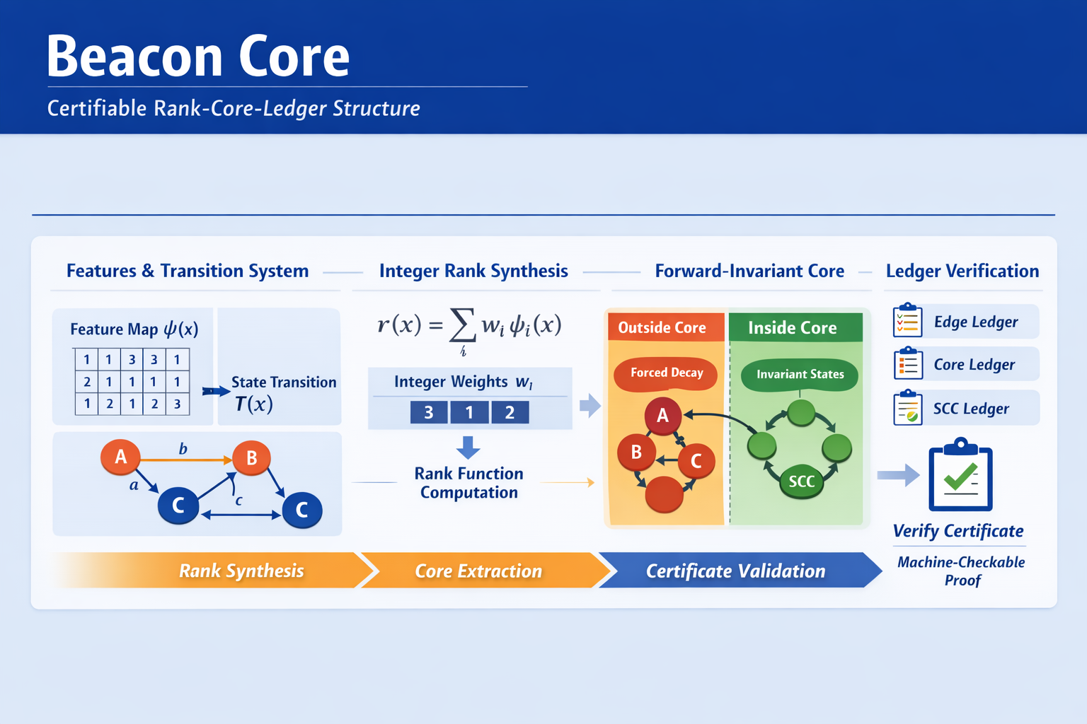 Beacon Core | beacon-certificate-core