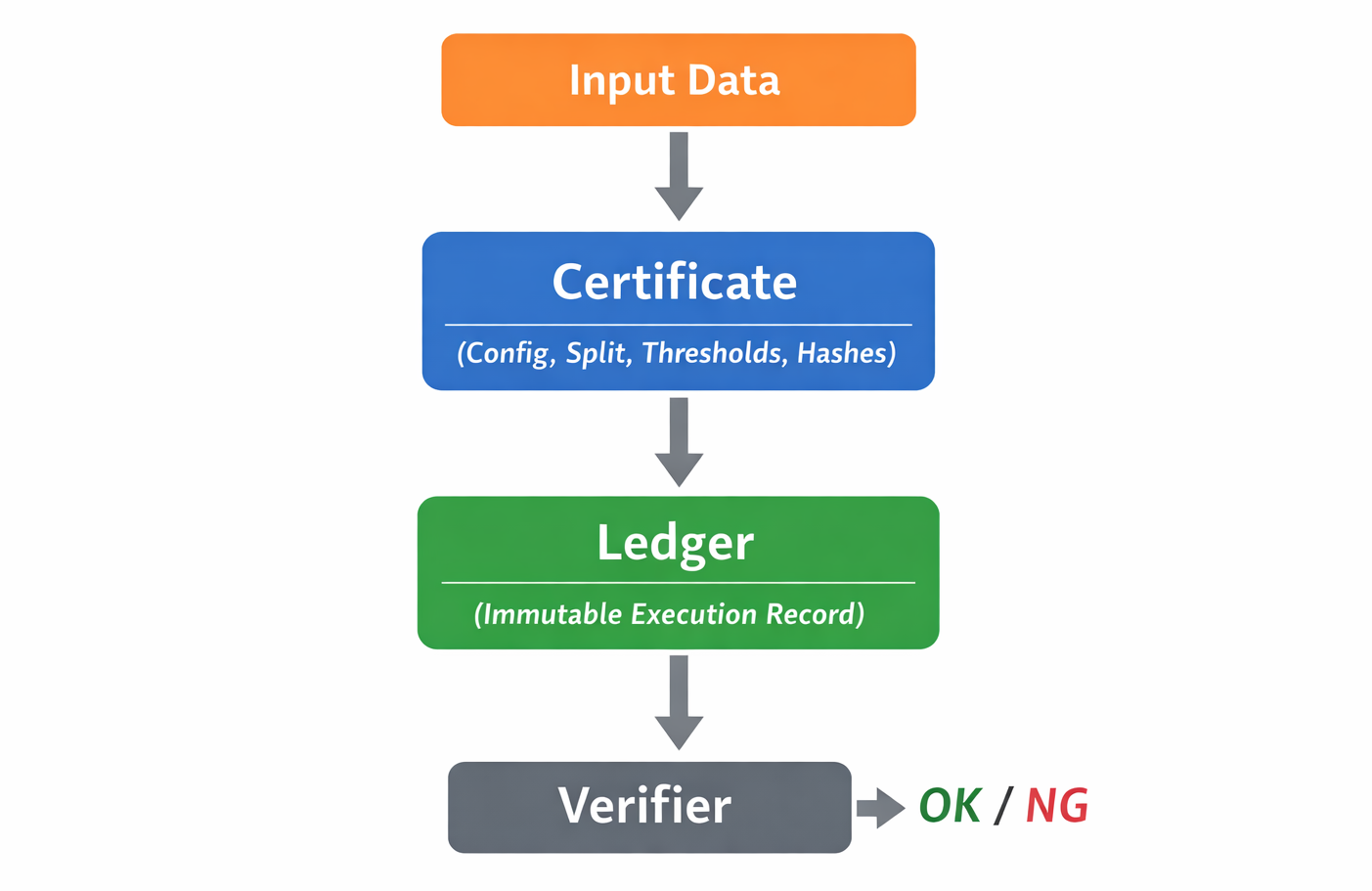 Certificate–Ledger–Verifier Flow